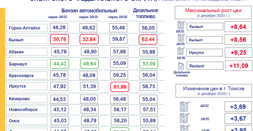 Средние цены на бензин и дизельное топливо в территориальных центрах Сибирского федерального округа – их максимальное и минимальное  значение
